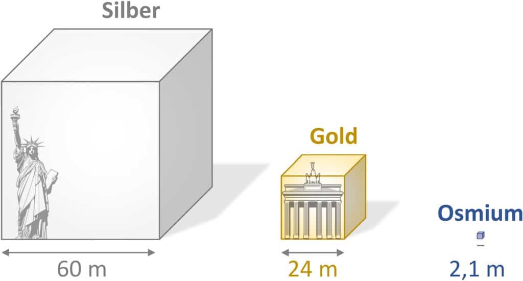 Osmium ist selten