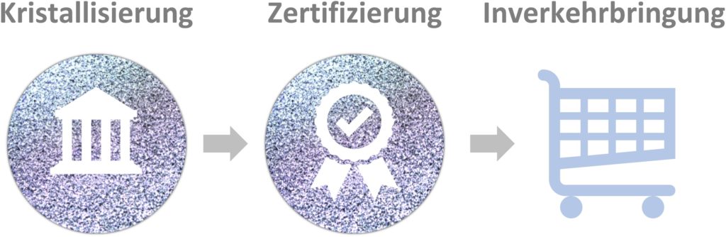 Zertifizierung
