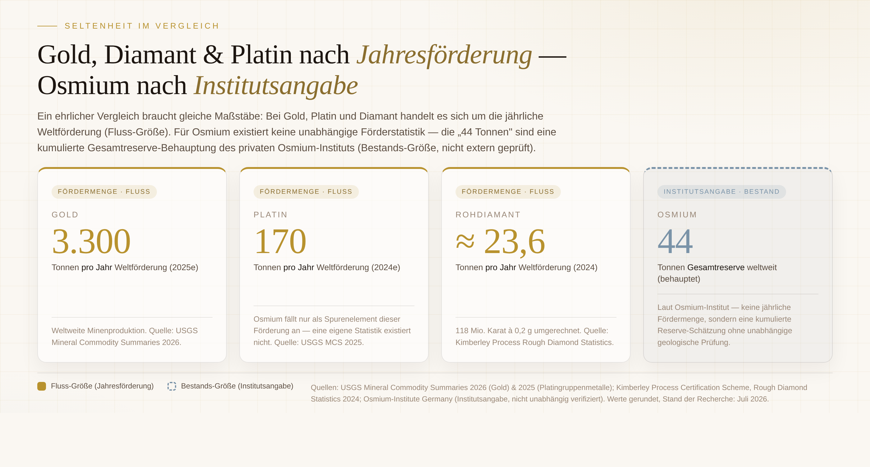 Infografik: Vergleich der jährlichen Weltförderung von Gold (3.300 t), Platin (170 t) und Rohdiamanten (23,6 t) mit der vom Osmium-Institut behaupteten Osmium-Weltreserve (44 t)